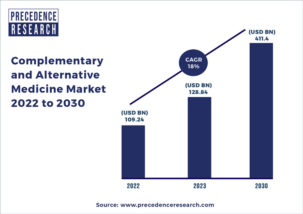 https://www.precedenceresearch.com/insightimg/Complementary-and-Alternative-Medicine-Market.jpg