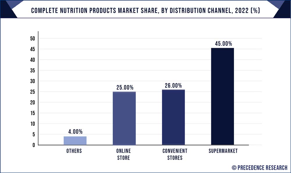 Complete Nutrition Products Market Share, By Distribution Channel, 2022 (%)