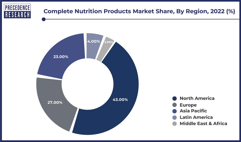 Complete Nutrition Products Market Share, By Region, 2022 (%)