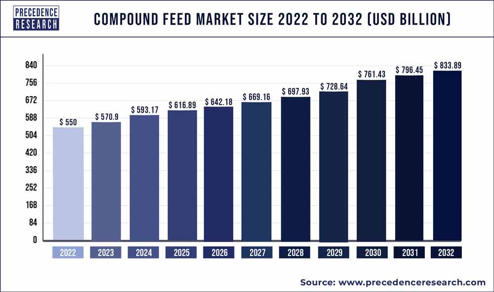 Compound Feed Market Size 2023 to 2032