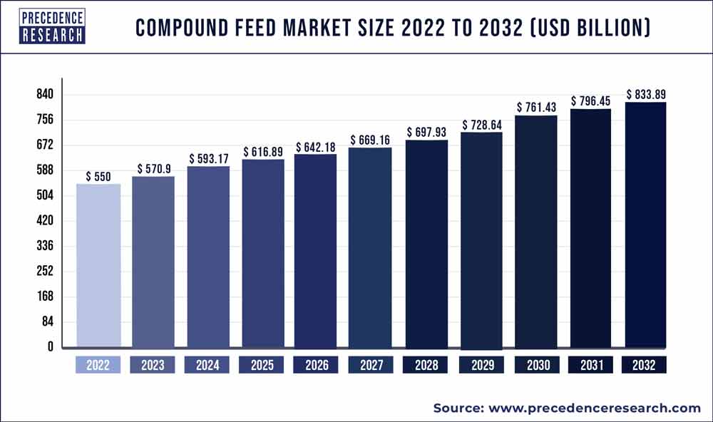 Compound Feed Market