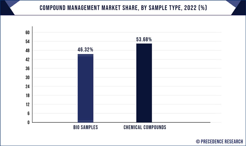 Compound Management Market Share, By Sample Type, 2022 (%)