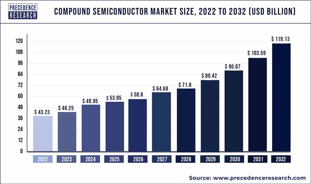 Compound Semiconductor Market Size 2023 to 2032