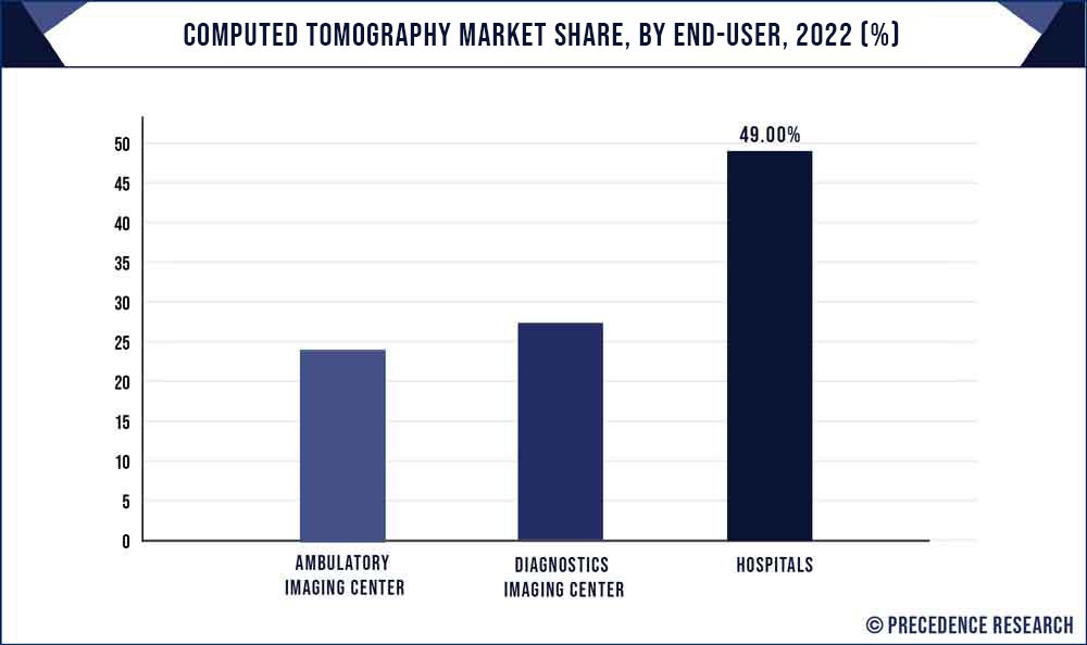 Computed Tomography Market Share, By End User, 2022 (%)