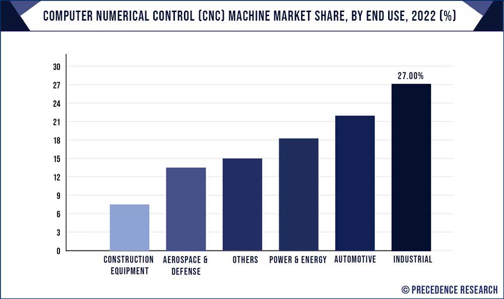 Computer Numerical Control Machine Market Share, By End Use, 2021 (%)
