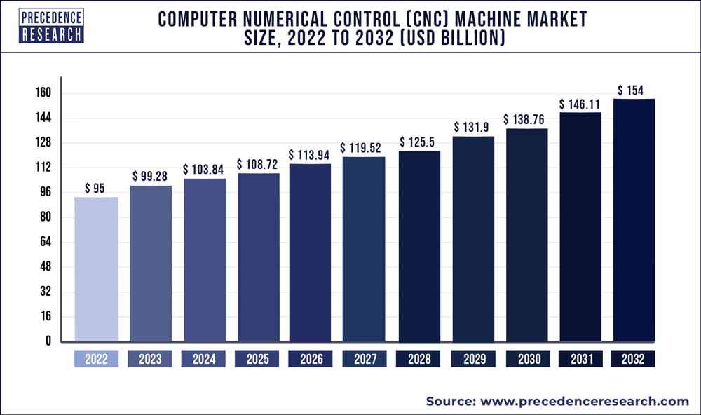 Computer Numerical Control (CNC) Machine Market Size 2022 To 2030