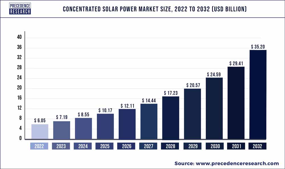 Concentrated Solar Power Market Size, Statistics 2022 to 2030