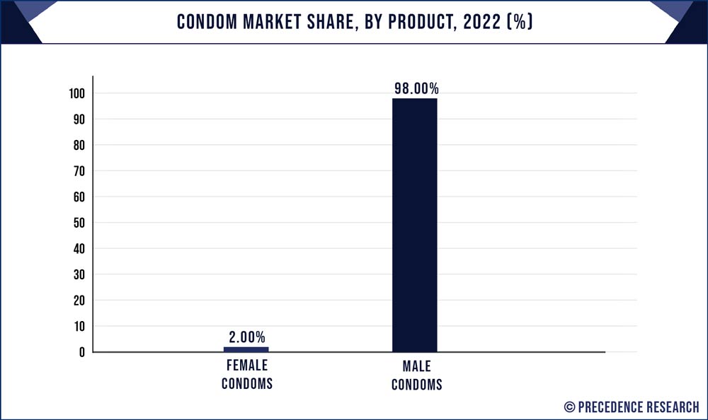 Condom Market Share, By Product, 2022 (%)