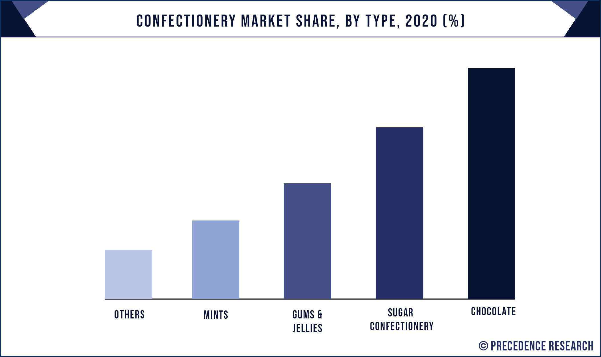 Confectionery Market Share, By Type, 2020 (%)