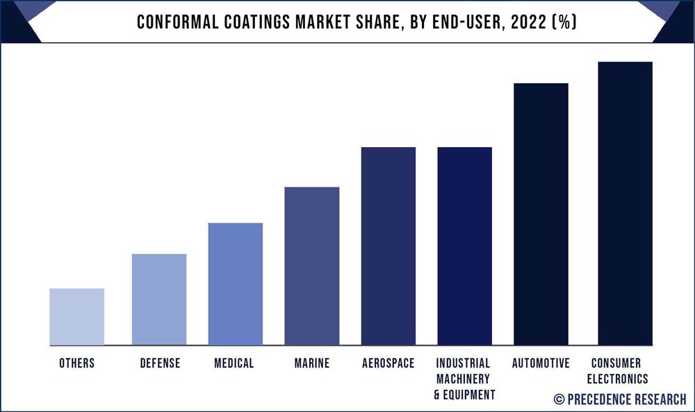 Conformal Coatings Market Share, By End User, 2022 (%)