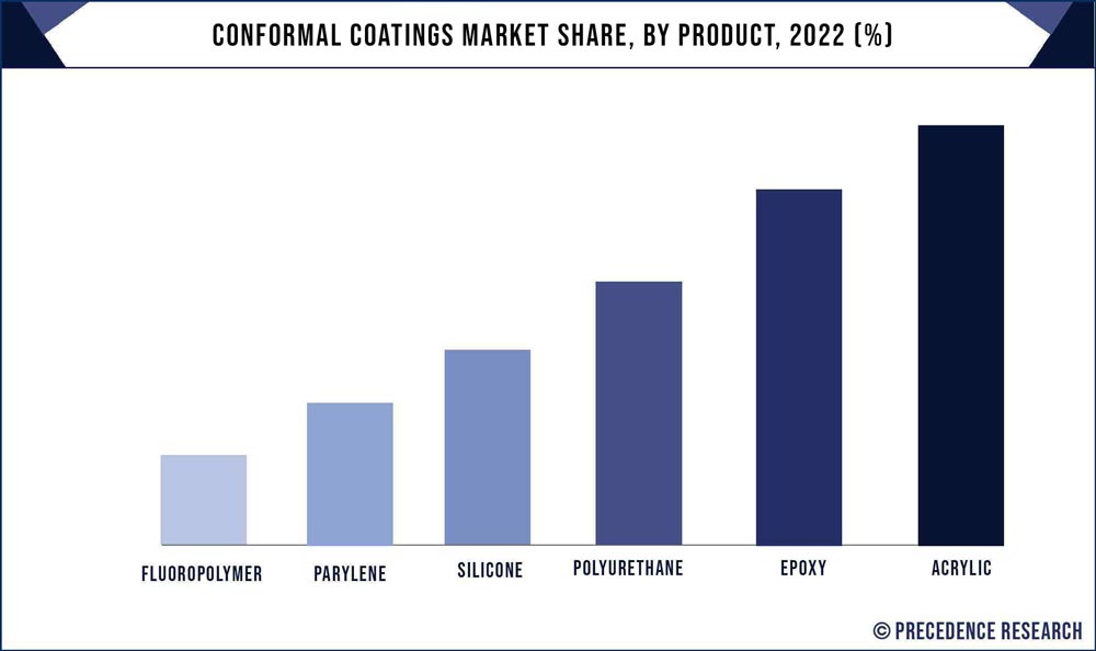 Conformal Coatings Market Share, By Product, 2022 (%)