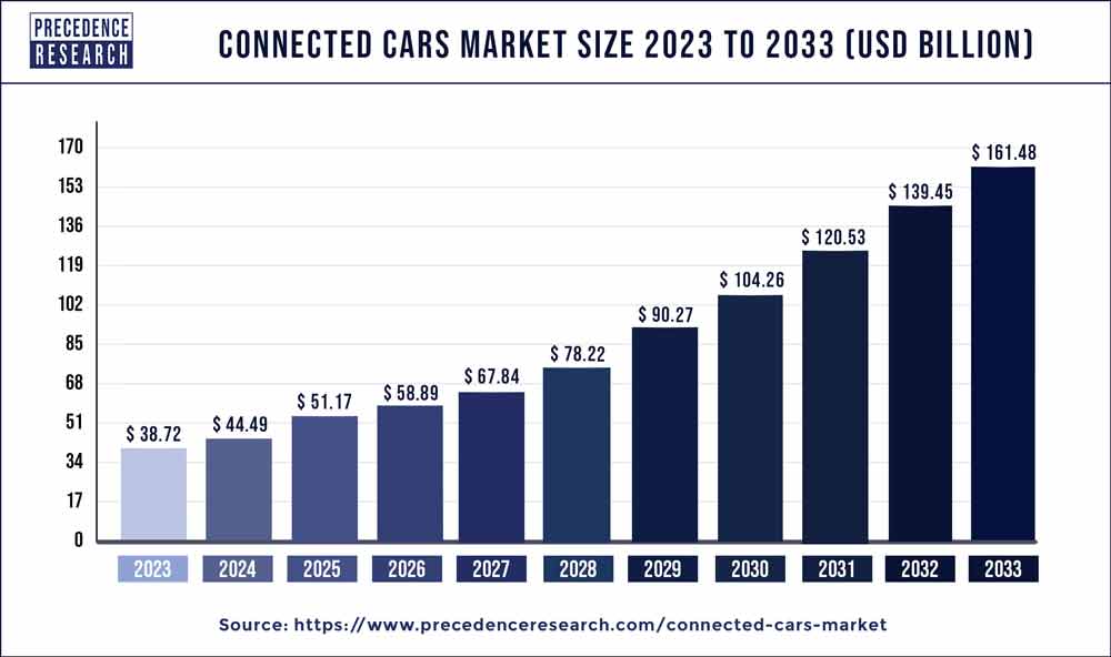 Connected Cars Market Size 2023 To 2032