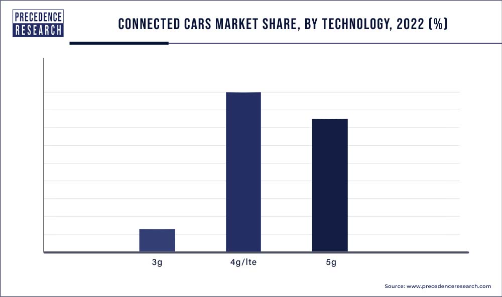 Connected Market Share, By Technology, 2022 (%)