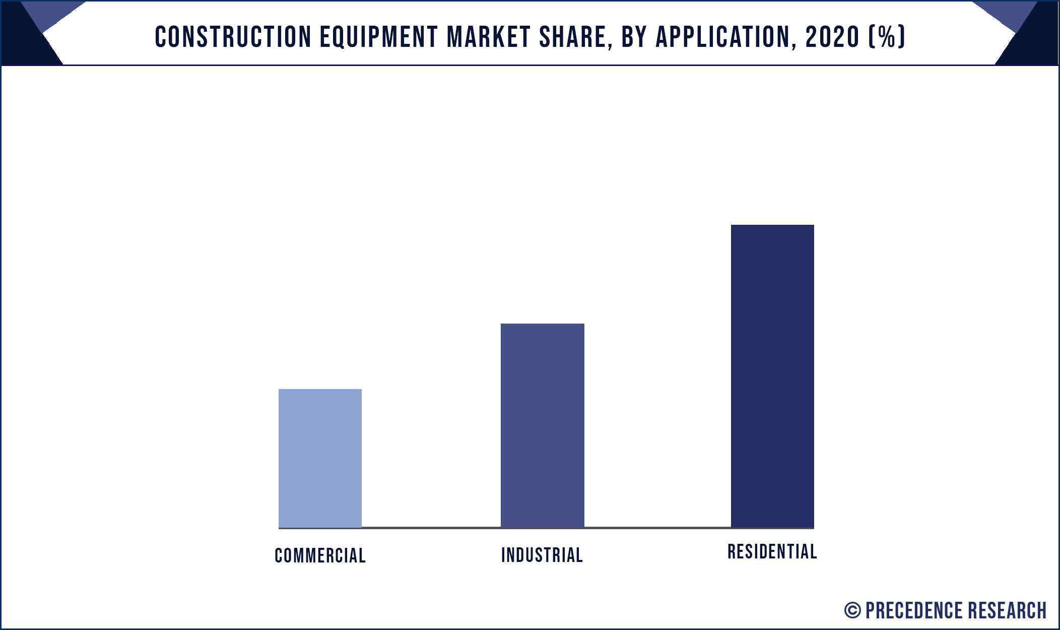 Construction Equipment Market Share, By Application, 2020 (%)