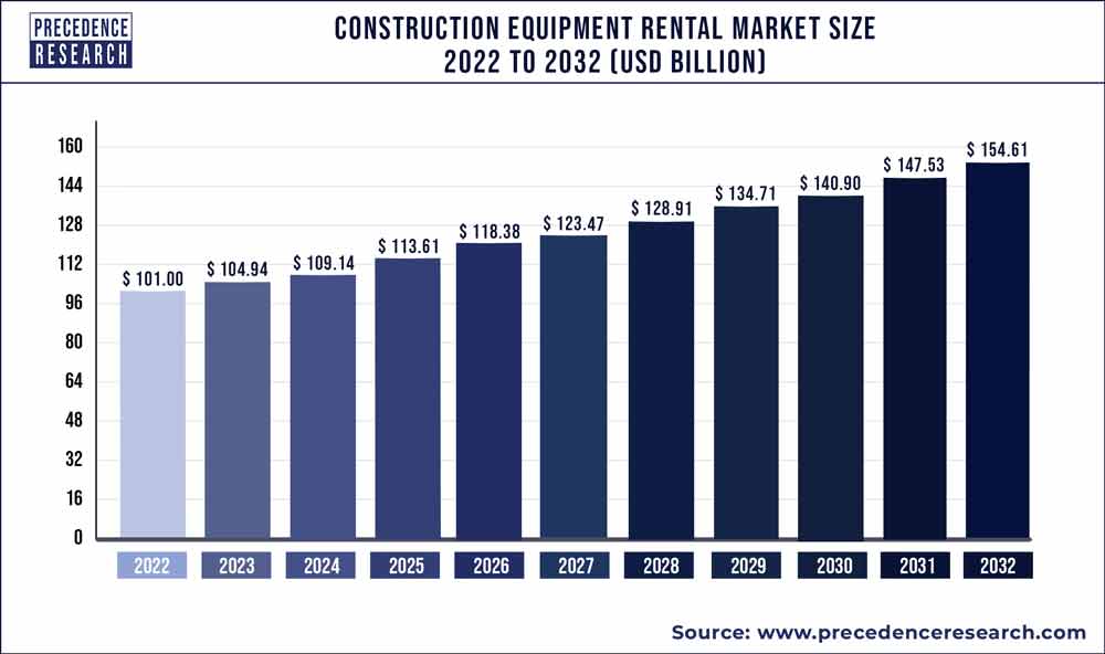 Construction Equipment Rental Market Size 2020 to 2030