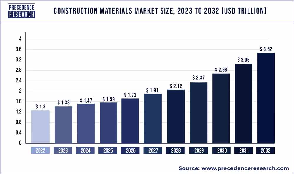 Construction Materials Market Size 2023 To 2032
