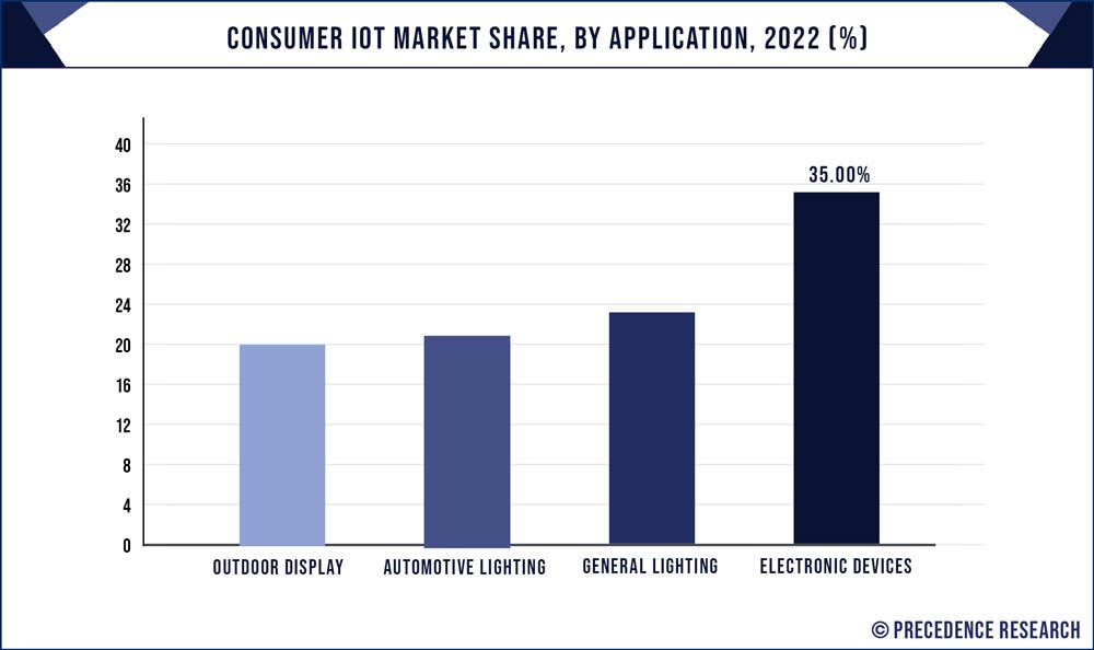 Consumer IoT Market Share, By Application, 2022 (%) - Precedence Statistics
