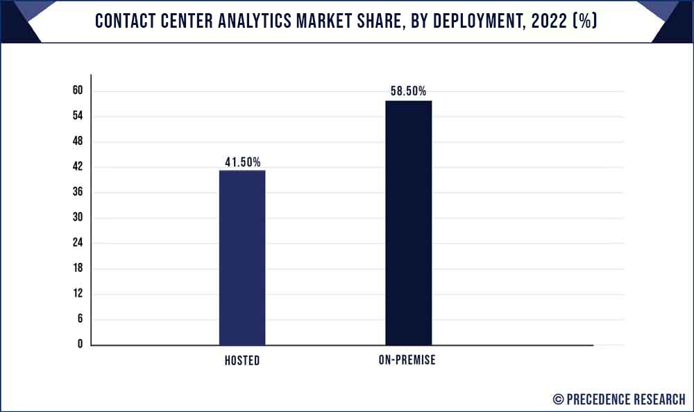 Contact Center Analytics Market Share, By Deployment, 2022 (%)