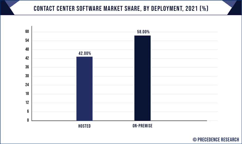 Contact Center Software Market Share, By Deployment, 2021 (%)