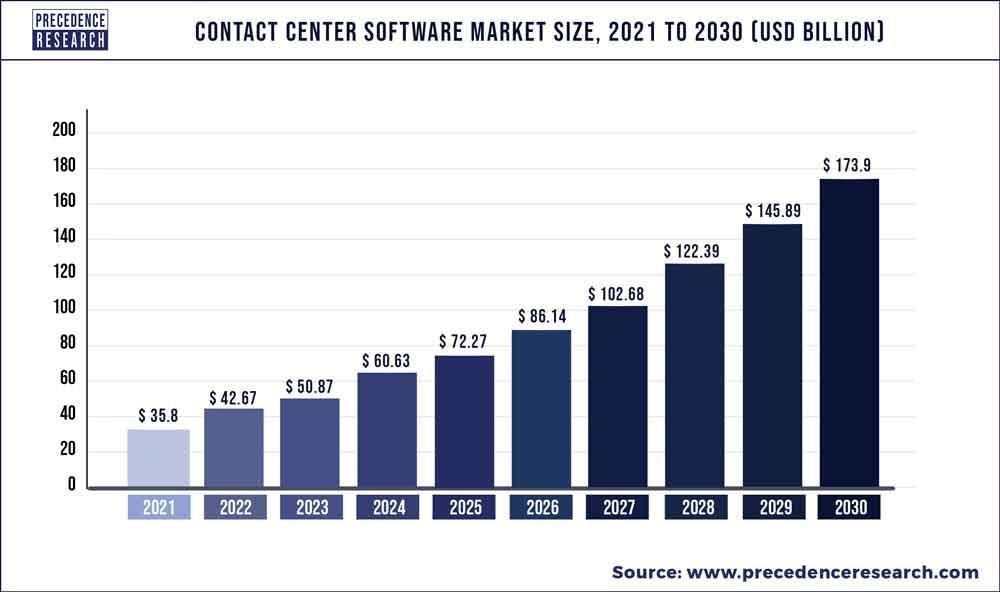 Contact Center Software Market Size To Hit USD 173 9 Bn By 2030