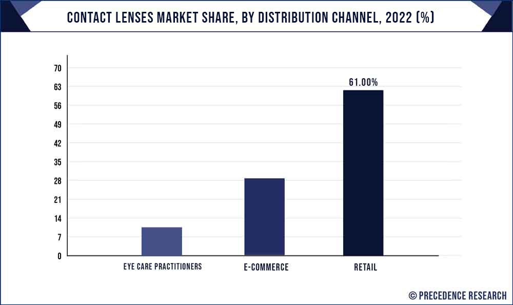 Contact Lenses Market Share, By Distribution Channel, 2022 (%)
