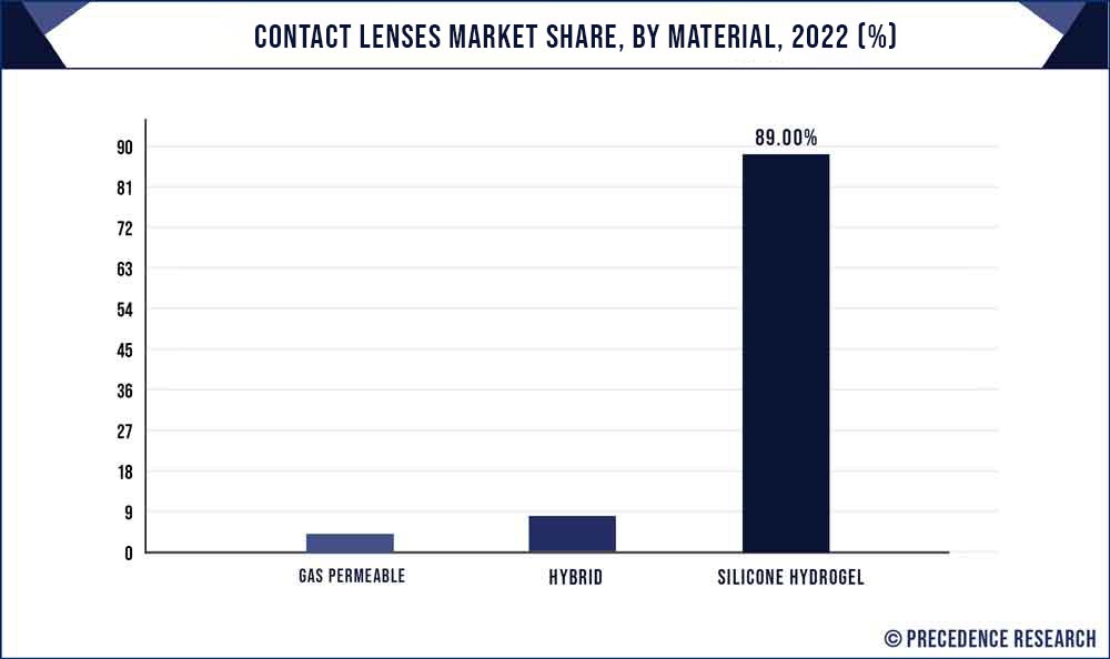 Contact Lenses Market Share, By Material, 2021 (%)