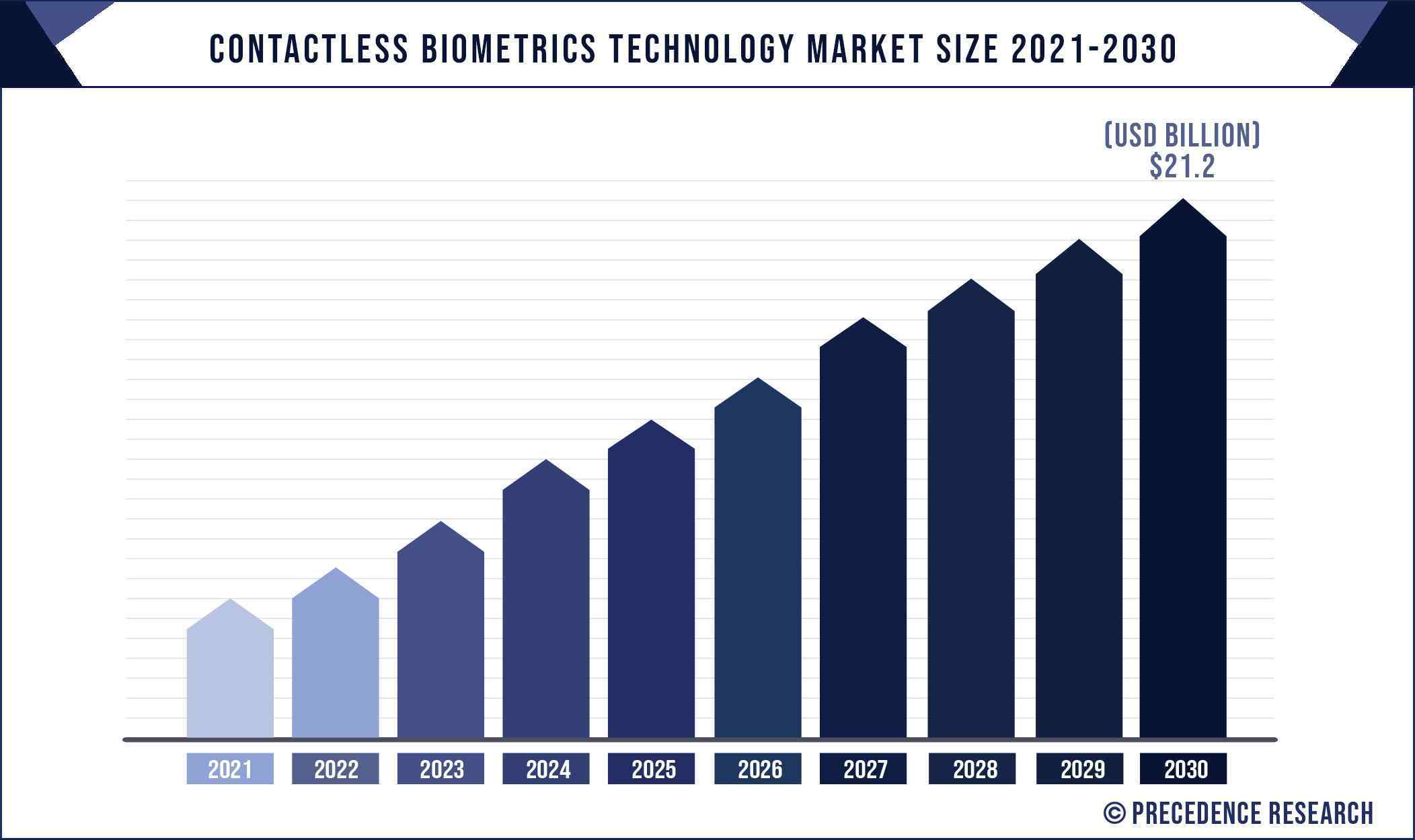 Contactless Biometrics Technology Market Size 2021 to 2030