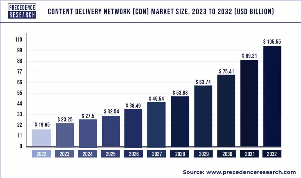 Content Delivery Network CDN Market Size USD 105 55 Bn By 2032