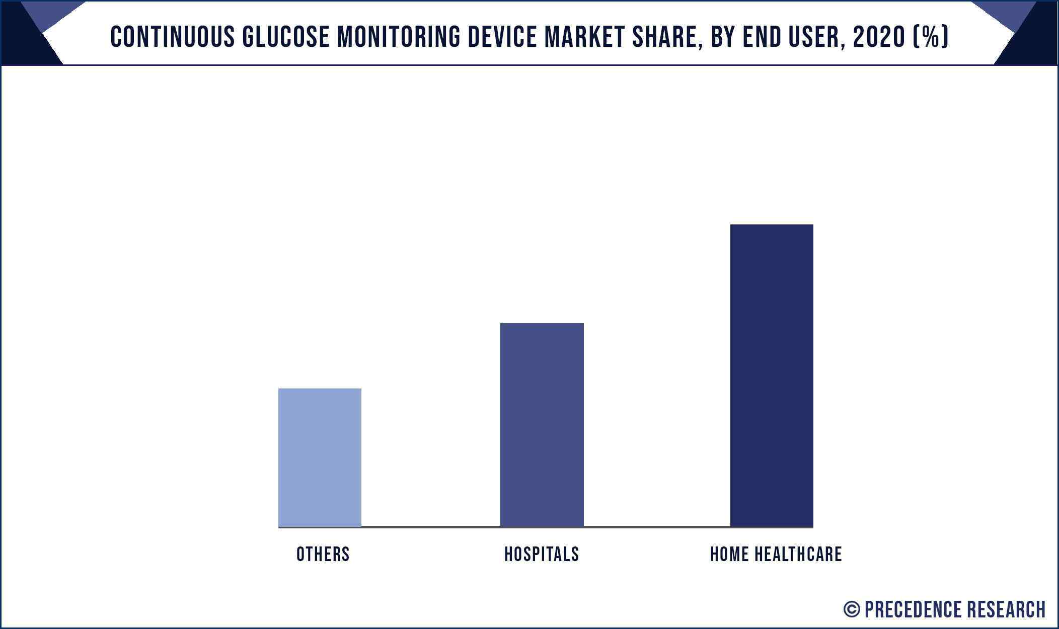 Continuous Glucose Monitoring Device Market Share, By End User 2020 (%)