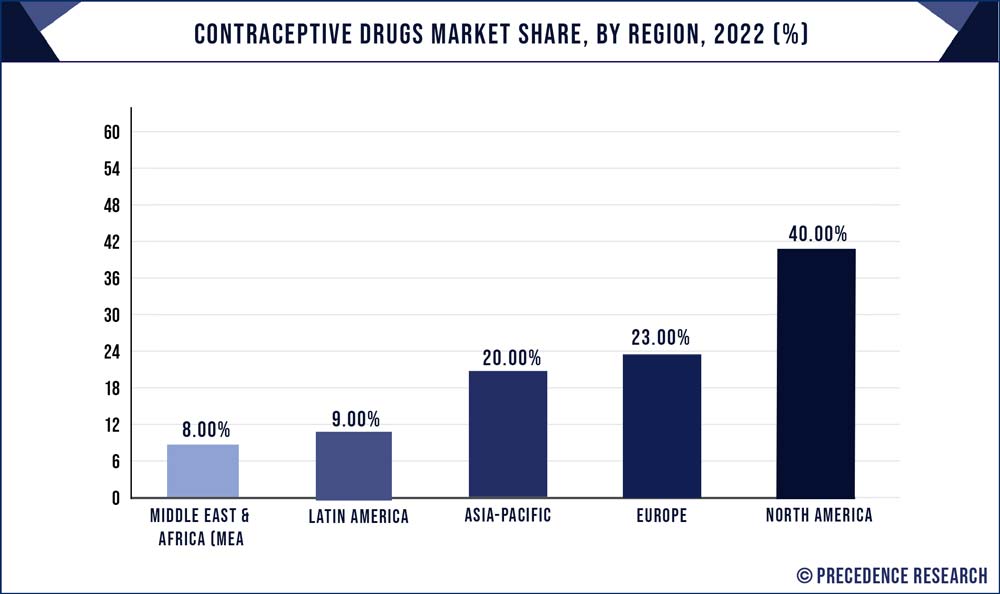 Contraceptive Drugs Market Share, By Region, 2022 (%)