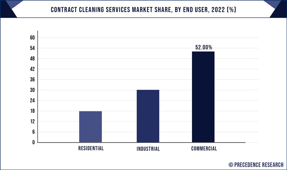 Contract Cleaning Services Market Share, By End User, 2021 (%)