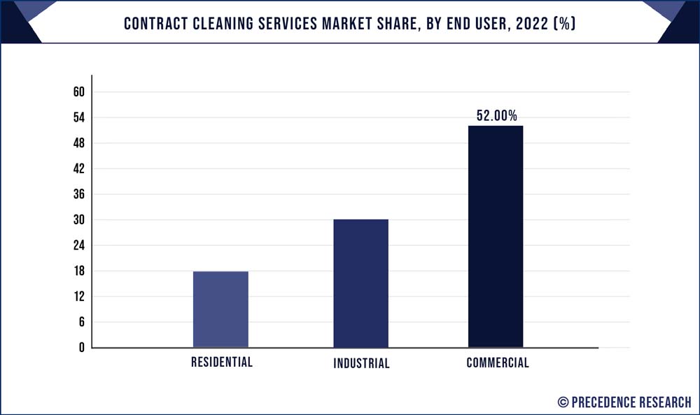 Contract Cleaning Services Market Share, By End User, 2022 (%)