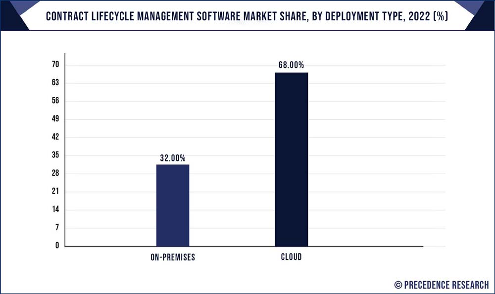 Contract Lifecycle Management Software Market Share, By Deployment Type, 2021 (%)