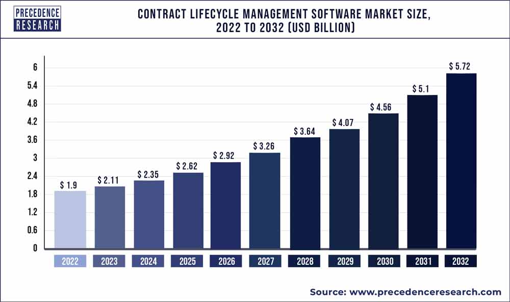 Contract Lifecycle Management Software Market Size 2022 To 2030