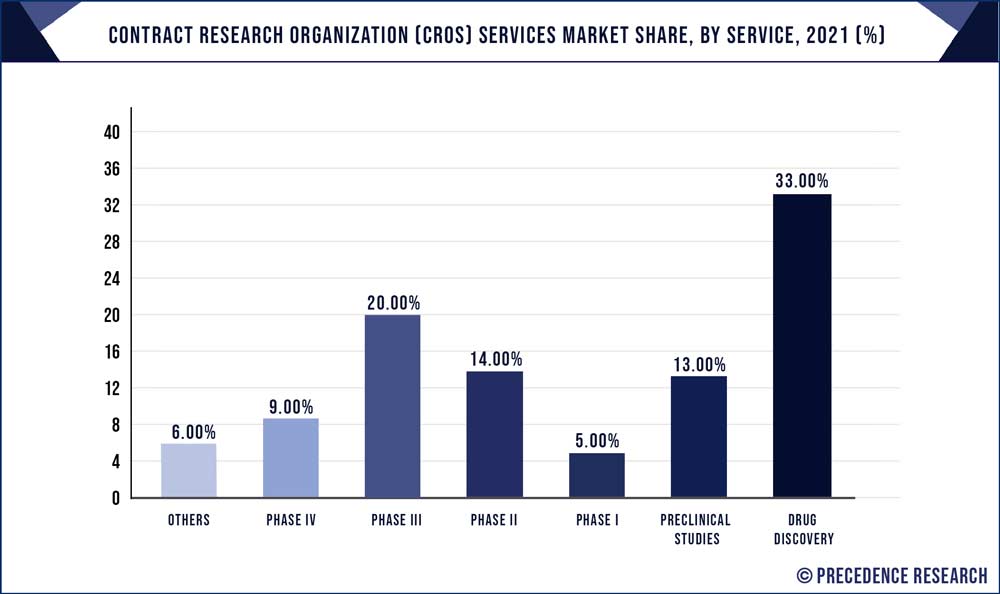 Contract Research Organization Services Market Share, By Services, 2020 (%)