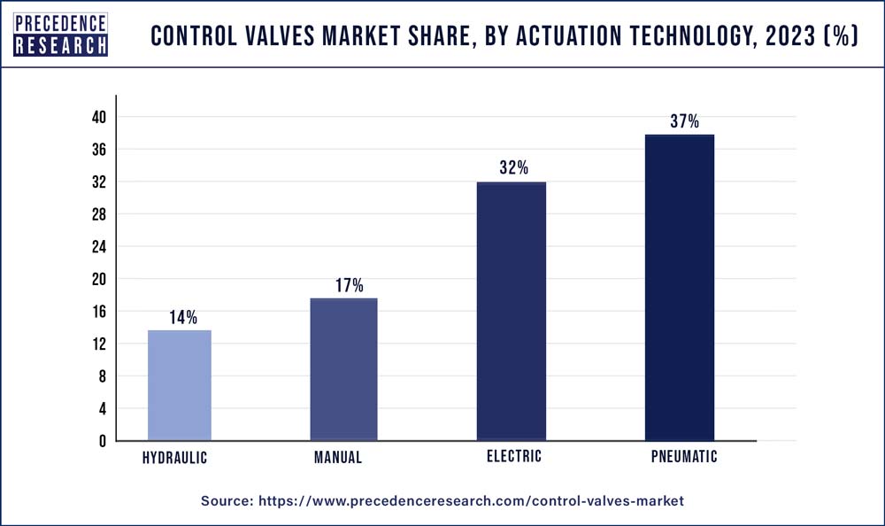 Control Valves Market Share, By Actuation Technology, 2023 (%)