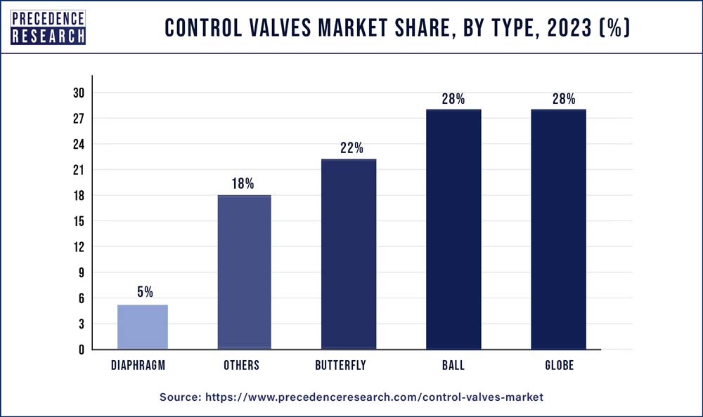 Control Valves Market Share, By Type, 2023 (%)