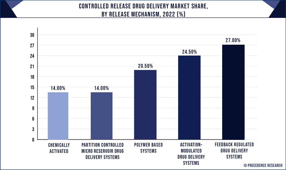 Controlled Release Drug Delivery Market Share, By Release Mechanism, 2022 (%) - Precedence Statistics
