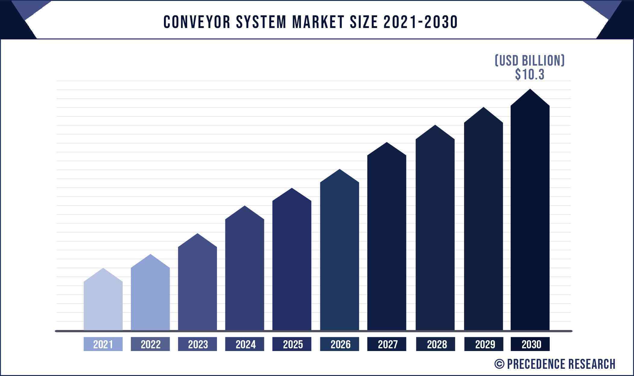 Conveyor System Market Size 2021 to 2030 Conveyor System Market Size 2021 to 2030