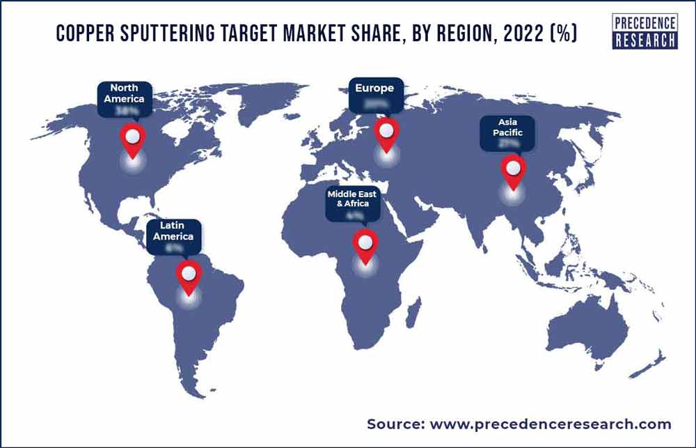 Copper Sputtering Target Market Share, By Region, 2022 (%)