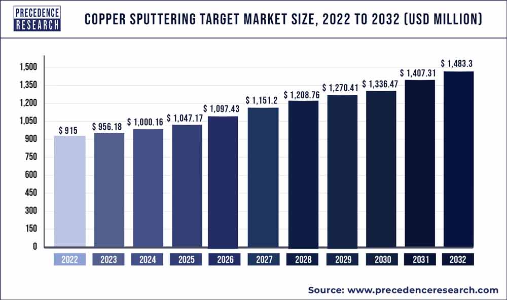 Copper Sputtering Target Market Size 2022 To 2030