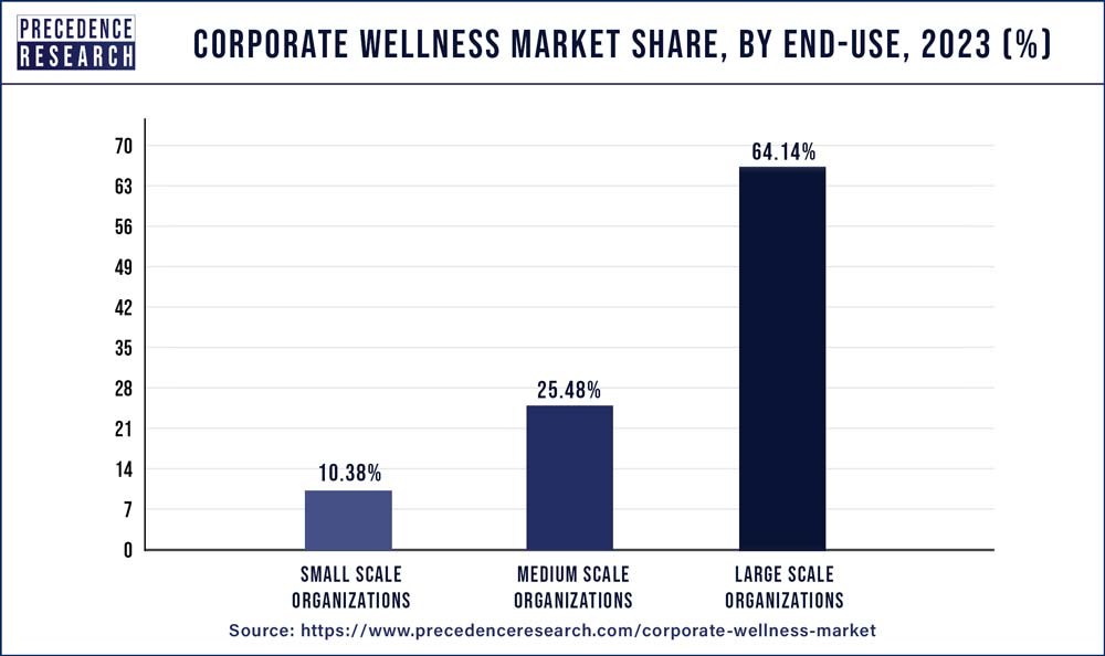 Corporate Wellness Market Share, By End Use, 2020 (%)