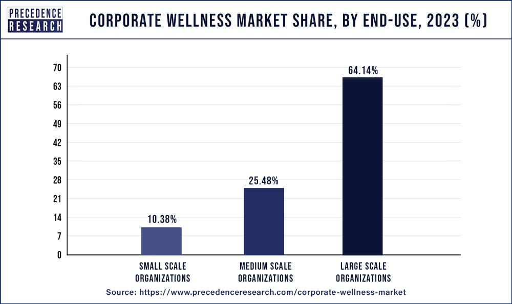 Corporate Wellness Market Share, By End Use, 2023 (%)