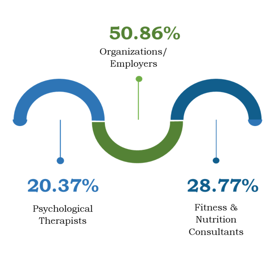 Corporate Wellness Market Share, By Category, 2020 (%)