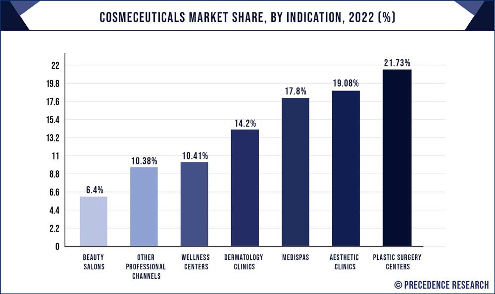 Cosmeceuticals Market Share, By Distribution Channel, 2022 