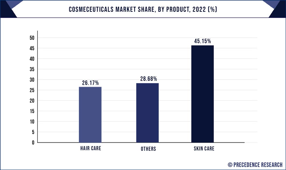 Cosmeceuticals Market Share, By Product, 2022 (%)