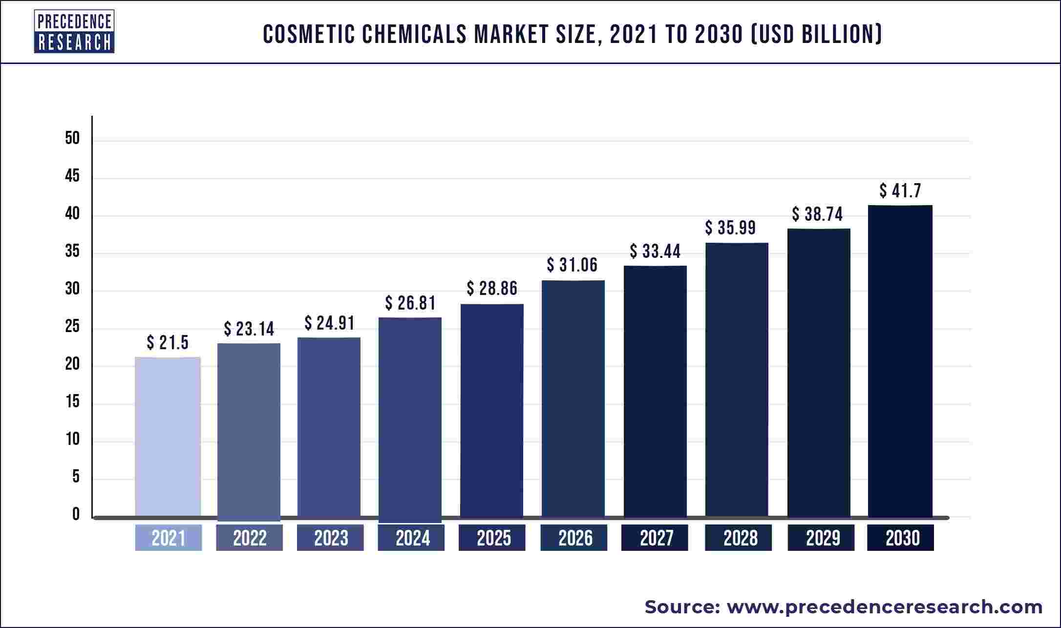 Cosmetic Chemicals Market Size 2022 To 2030