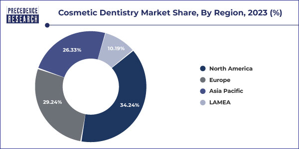 Cosmetic Dentistry Market Share, By Region, 2021 (%)