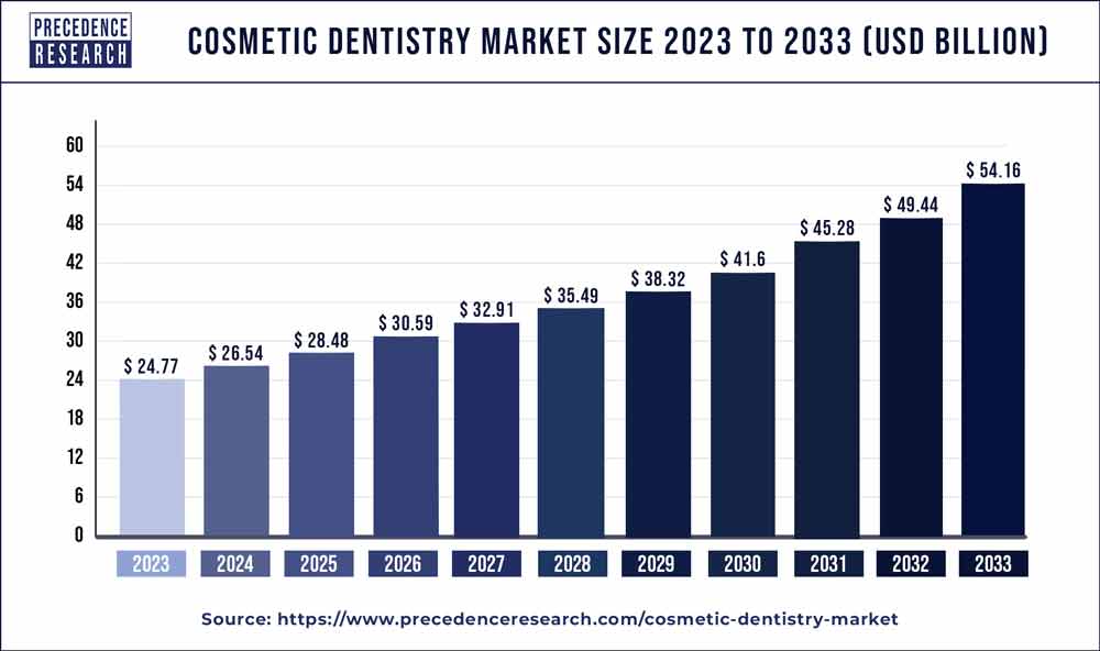 Cosmetic Dentistry Market Size 2024 To 2033