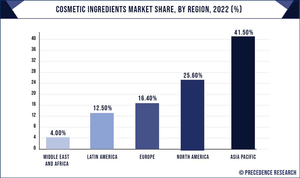 Cosmetic Ingredients Market Share, By Region, 2022 (%)